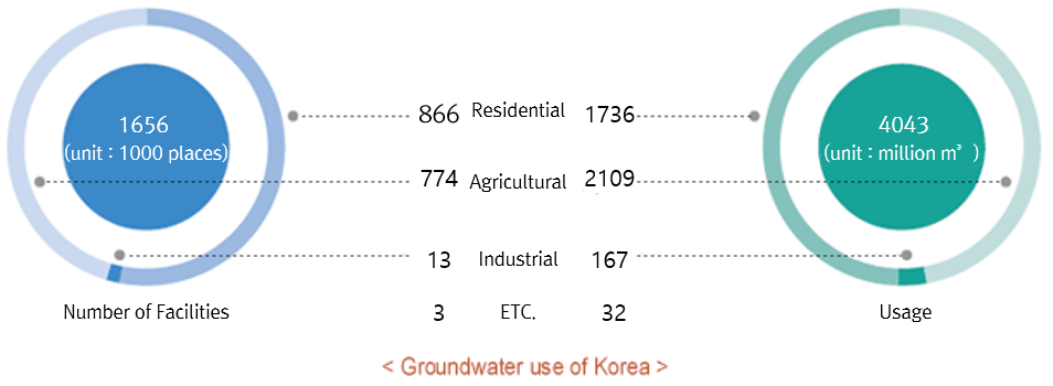 Groundwater use of Korea