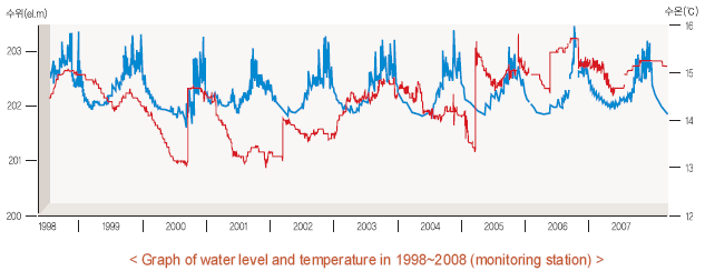 Graph of water level and temperature in 1998~2008 (monitoring station)