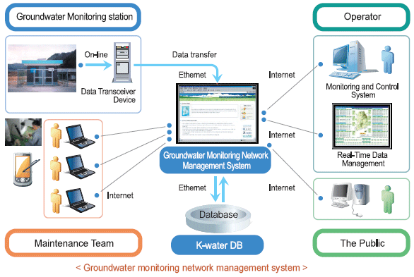 Groundwater monitoring network management system